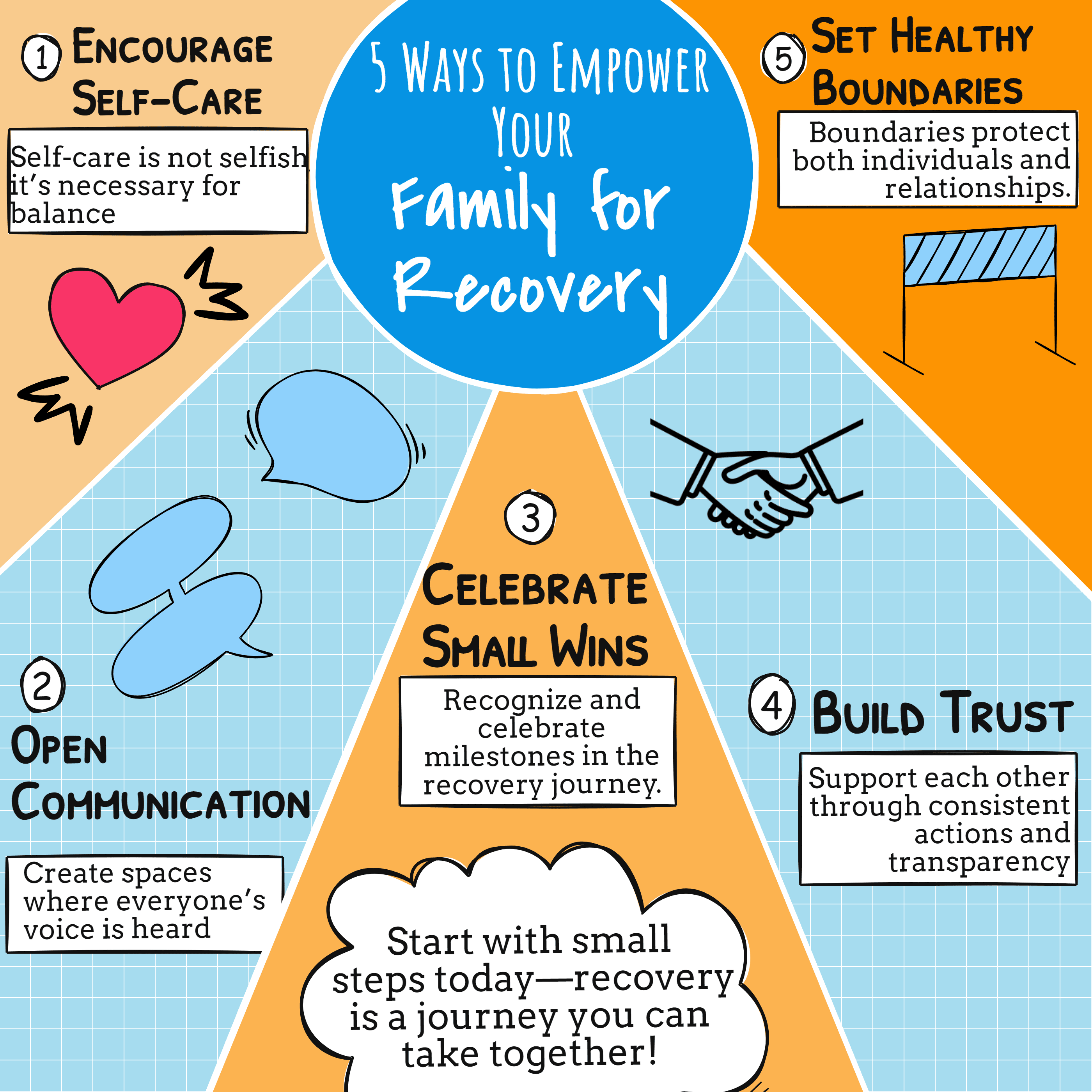 Infographic titled “5 Ways to Empower Your Family for Recovery.” It shows five supportive strategies in a pinwheel layout: (1) Encourage Self-Care, (2) Open Communication, (3) Celebrate Small Wins, (4) Build Trust, and (5) Set Healthy Boundaries. Each strategy includes a short description and a simple icon. At the center: “Start with small steps today—recovery is a journey you can take together!