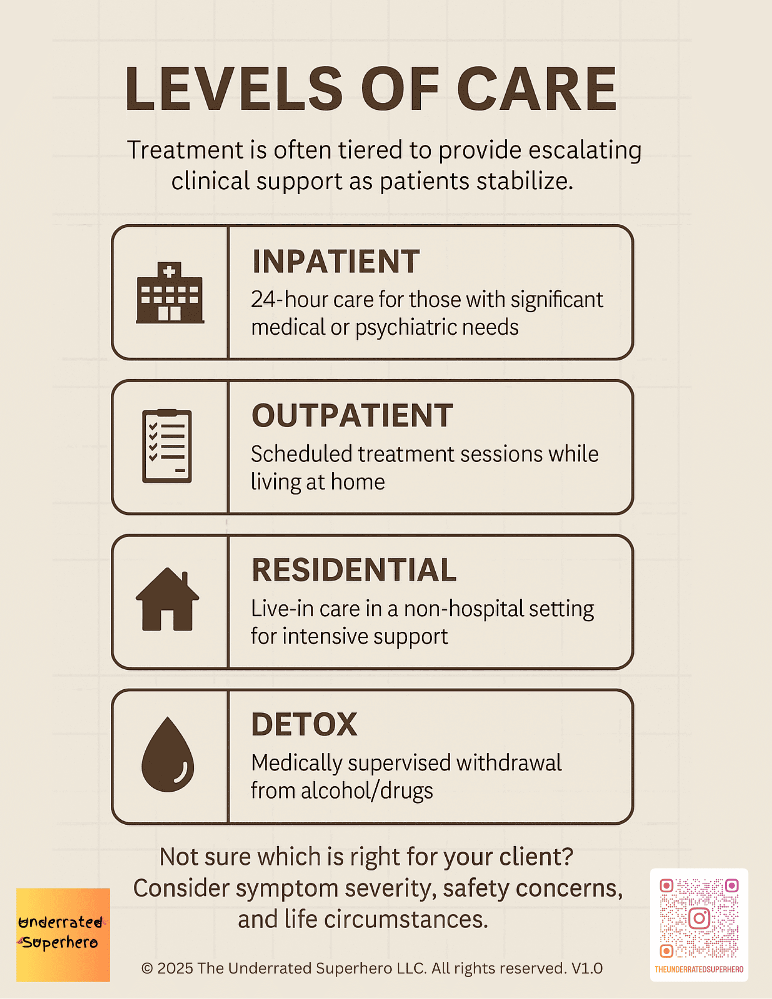 Infographic summarizing levels of care for addiction treatment: inpatient, outpatient, residential, detox.