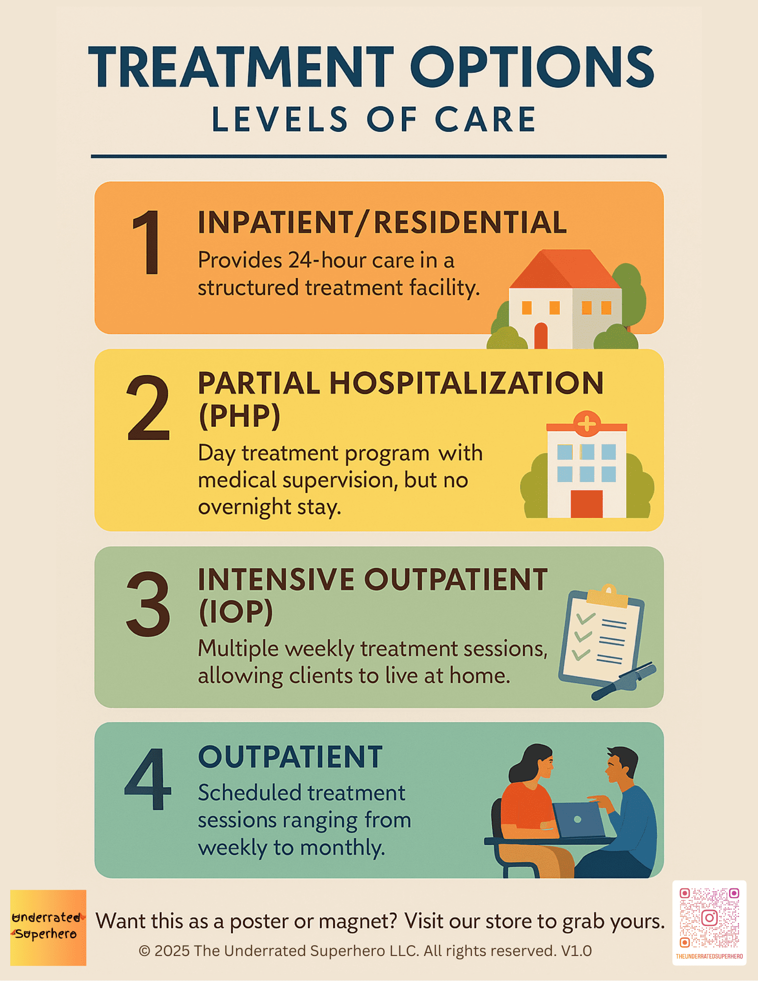 Infographic summarizing levels of care for addiction treatment: inpatient, outpatient, residential, detox.