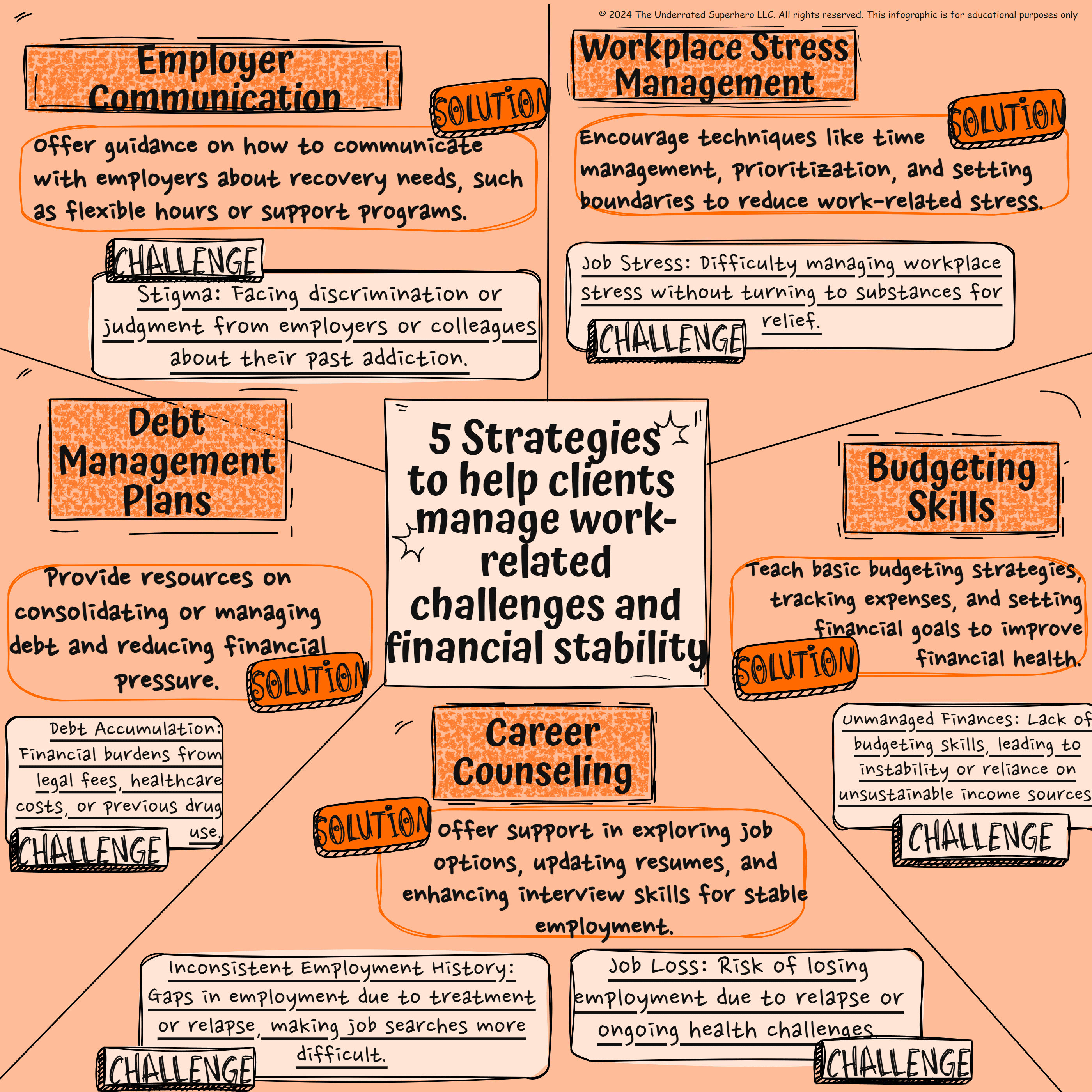 Infographic titled ‘5 Strategies to Help Clients Manage Work-Related Challenges and Financial Stability,’ featuring sections on employer communication, workplace stress management, debt management plans, budgeting skills, and career counseling. Each section pairs common client challenges (like job loss, stigma, and unmanaged finances) with corresponding solutions for support in clinical or recovery settings.