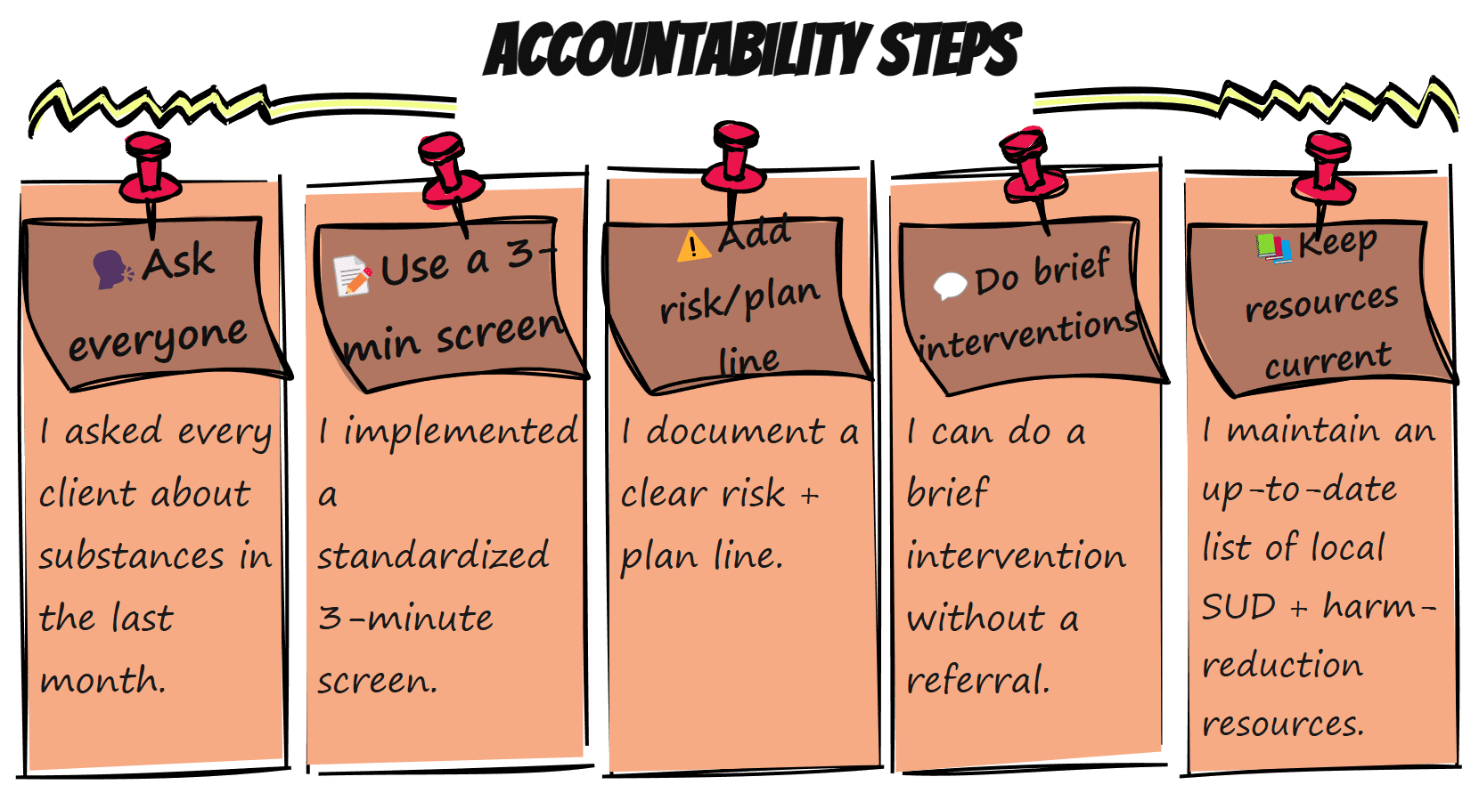 Five pinned notes titled Accountability Steps List:  Ask everyone about substances. Use a 3-minute screening template; Include risk/plan line; Conduct brief interventions; Keep resources updated.
