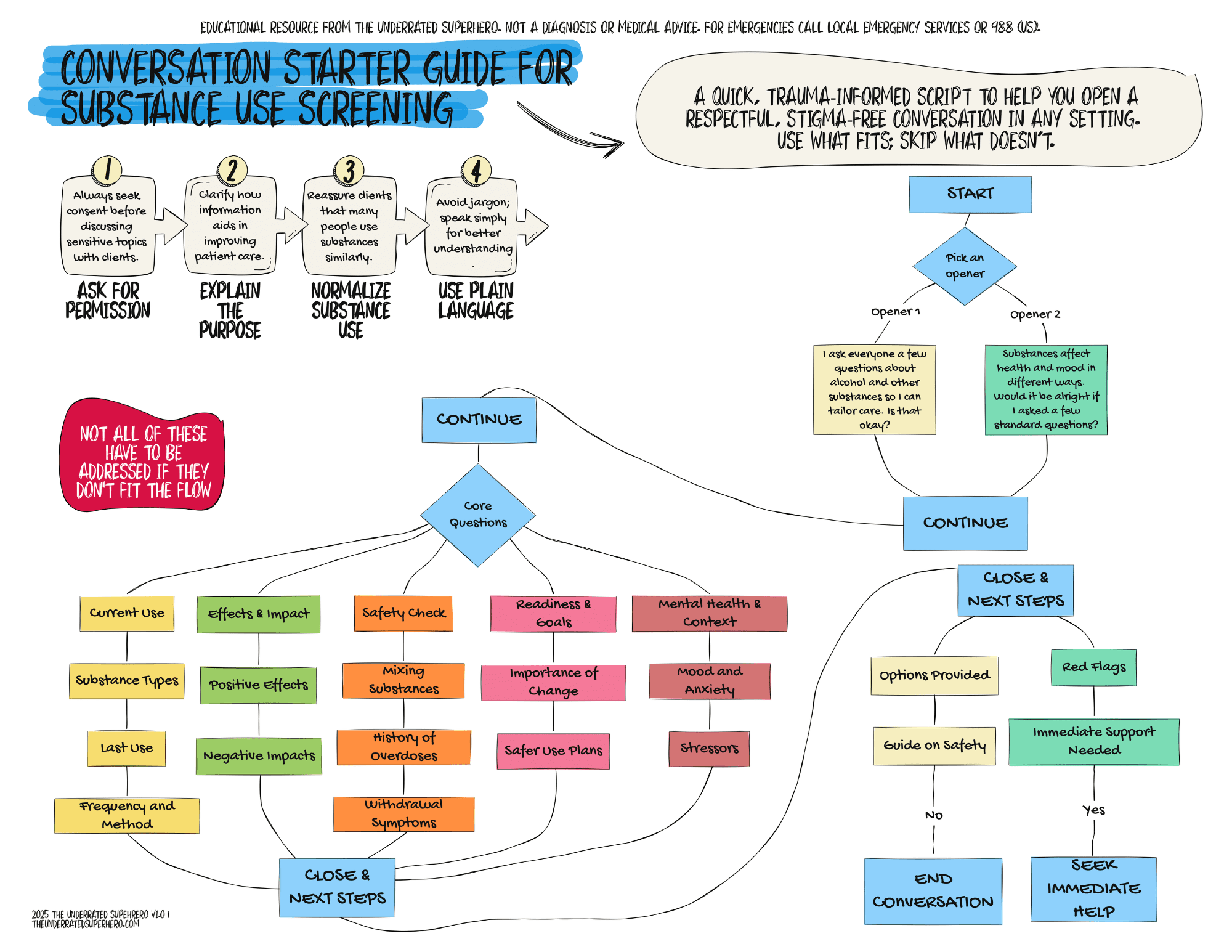 Flowchart showing a trauma-informed conversation for substance use screening: ask permission → explain purpose → normalize → core questions (current use, effects, safety, readiness, context) → close with options or red-flag branch to immediate help.