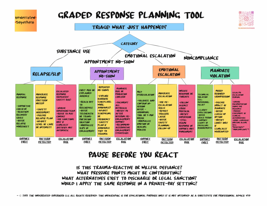 Color-coded decision tree titled “Graded Response Planning Tool” to help clinicians respond appropriately to challenging behaviors with justice-involved clients treatment.
Begins with “Triage: What Just Happened?”, then categorizes into five tracks:

Relapse/Slip

Appointment No-Show

Emotional Escalation

Noncompliance

Mandate Violation
Each category has 3 response levels: Support First, Pattern Detected, and Escalation Risk.
Footer includes reflection questions such as:
“Would I apply the same response in a private-pay setting?”
Created by The Underrated Superhero.