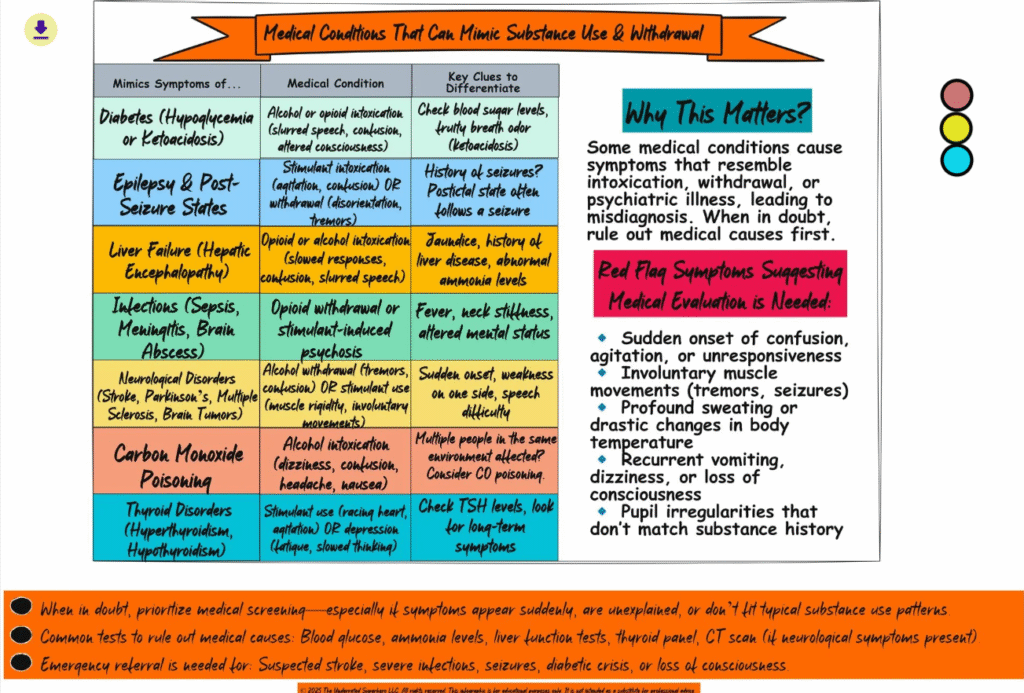 A colorful clinical reference chart titled “Medical Conditions That Can Mimic Substance Use & Withdrawal.” It lists medical conditions such as diabetes, epilepsy, liver failure, sepsis, stroke, and carbon monoxide poisoning that may present with symptoms similar to substance intoxication or withdrawal. Each row includes the condition, how it mimics substance use, and key clues to differentiate it. On the right, there's a “Why This Matters” section explaining the importance of ruling out medical causes, and a bold pink box highlighting red flag symptoms like confusion, seizures, and vomiting. Three black circles with orange, yellow, and blue text at the bottom summarize when to prioritize screening and when to refer. A purple download icon is in the top left corner.