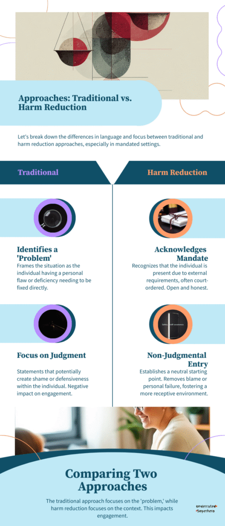 Infographic titled "Approaches: Traditional vs. Harm Reduction". It compares two approaches used with justice-involved clients:
Traditional Approach:
Identifies a “Problem”: Frames issues as personal flaws needing correction.
Focus on Judgment: Language may induce shame or defensiveness, reducing engagement.
Harm Reduction Approach:
Acknowledges Mandate: Recognizes external requirements like court orders in an honest way.
Non-Judgmental Entry: Establishes neutral ground, removes blame, and promotes openness.
The bottom of the image emphasizes that traditional models focus on the problem, while harm reduction with mandated clients focuses on context, improving engagement. Includes The Underrated Superhero branding.