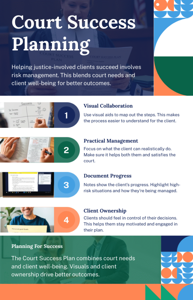 An infographic titled "Court Success Planning" with a header image of a judge reviewing a printed court success plan. The infographic outlines four steps for harm reduction with mandated clients:
Visual Collaboration – Use visual aids to map out steps clearly for the client.
Practical Management – Focus on realistic, court-aligned goals that support both client and legal needs.
Document Progress – Track client notes to highlight risks and interventions.
Client Ownership – Promote decision-making and motivation by involving clients in their own plans.
At the bottom, a green section labeled “Planning for Success” reinforces that combining visuals and client ownership improves outcomes. The design includes bold icons, sectioned visuals, and colorful geometric accents.