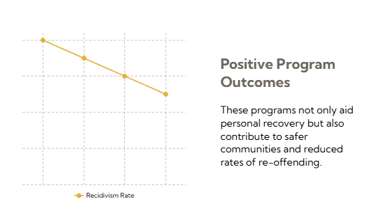A simple line graph with a downward-sloping yellow line labeled “Recidivism Rate,” indicating a decrease over time. To the right, bold text reads “Positive Program Outcomes” with a caption explaining that harm reduction with mandated clients support recovery and reduce re-offending, ultimately benefiting community safety.
