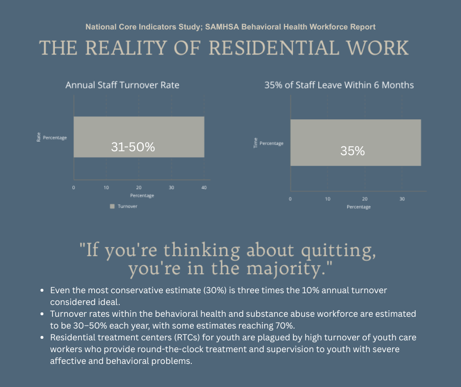 Infographic: The Reality of Residential Work showing 35-50% annual staff turnover and 35% leaving within 6 months, with quote 'If you're thinking about quitting, you're in the majority' and research context about behavioral health workforce turnover. Instances like client aggression and concerns over "my client hates me" are often reasons for quitting or dissatisfaction.