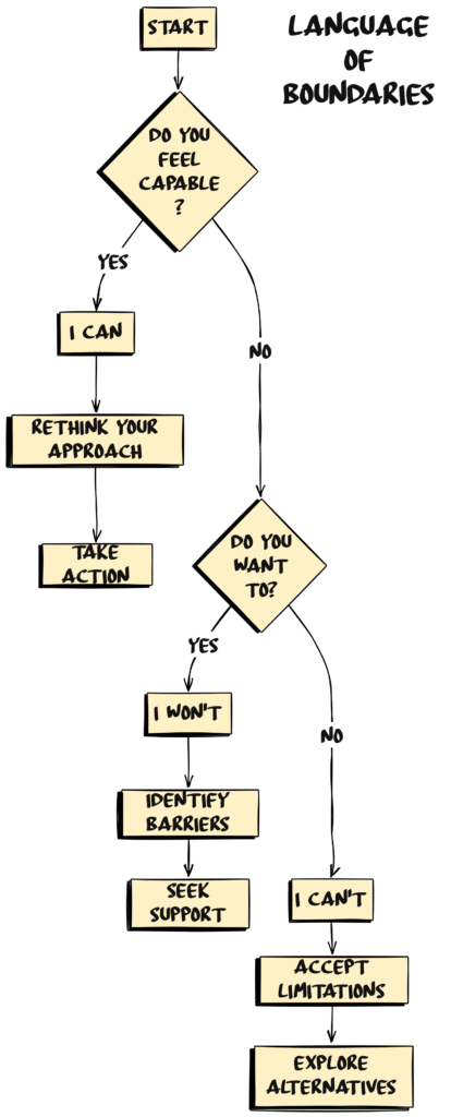 Language of Boundaries flowchart showing steps for setting boundaries with clients. It begins with asking ‘Do you feel capable?’ leading to options such as ‘I can,’ ‘I won’t,’ or ‘I can’t.’ The chart guides clinicians through actions like rethinking approach, identifying barriers, seeking support, accepting limitations, and exploring alternatives.