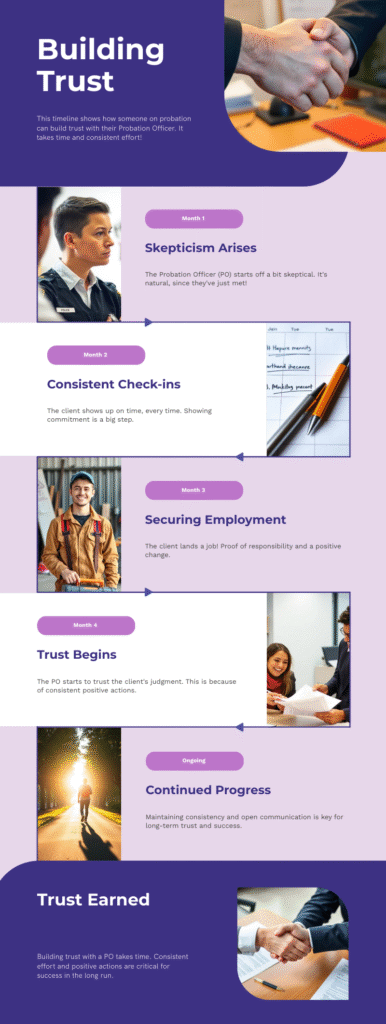 Timeline infographic showing trust-building stages in harm reduction with court-mandated clients over four months
