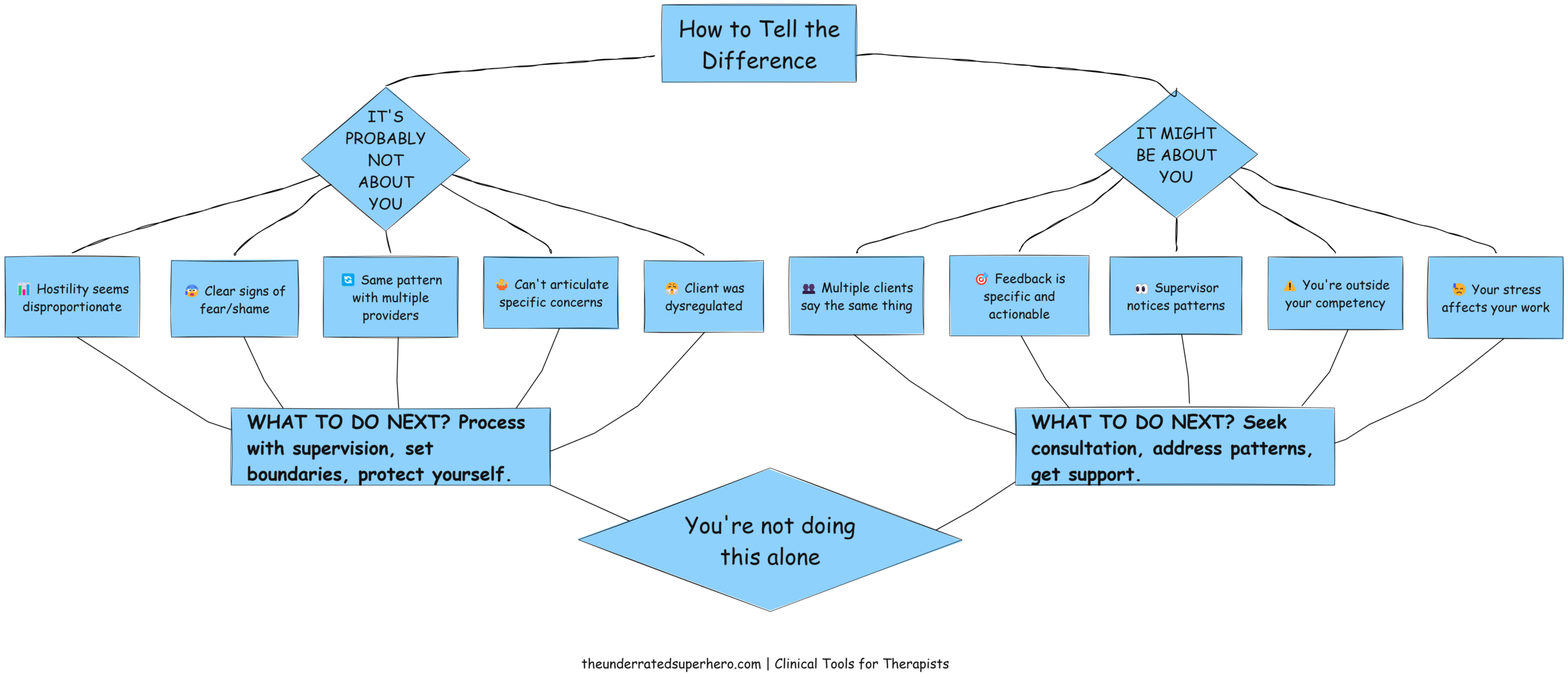 Flowchart decision tree for therapists: How to tell if client hostility is about you or projection, thereby refuting thoughts like "my client hates me", with action steps. Left path shows 5 signs it's probably not about you (with icons) and recommends processing with supervision, setting boundaries, and self-protection. Right path shows 5 signs it might be about you (with icons) and recommends seeking consultation, addressing patterns, and getting support. Both paths converge to 'You're not doing this alone.