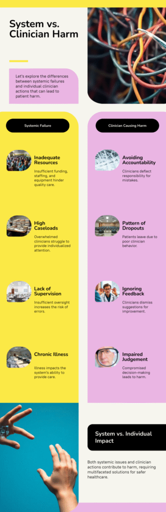 Infographic comparing systemic failures versus clinician-caused harm in therapy making clients worse, showing inadequate resources and high caseloads on the left, and avoiding accountability and pattern of dropouts on the right