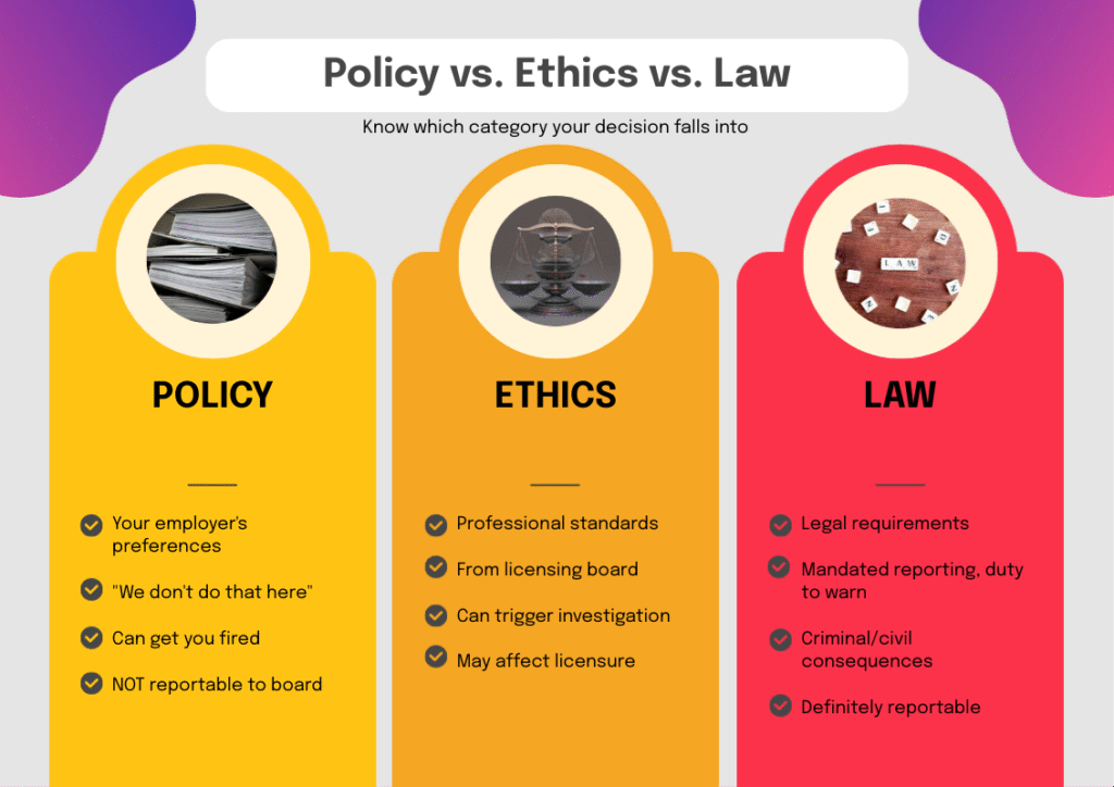 Visual comparison chart showing policy, ethics, and law categories for clinicians, used to help reduce fear of being reported by clarifying what issues are truly reportable.