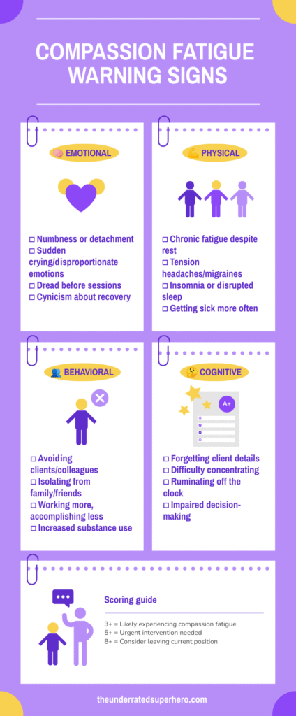 A purple infographic lists emotional, physical, behavioral, and cognitive symptoms of compassion fatigue for addiction counselors, including exhaustion, detachment, and concentration issues.