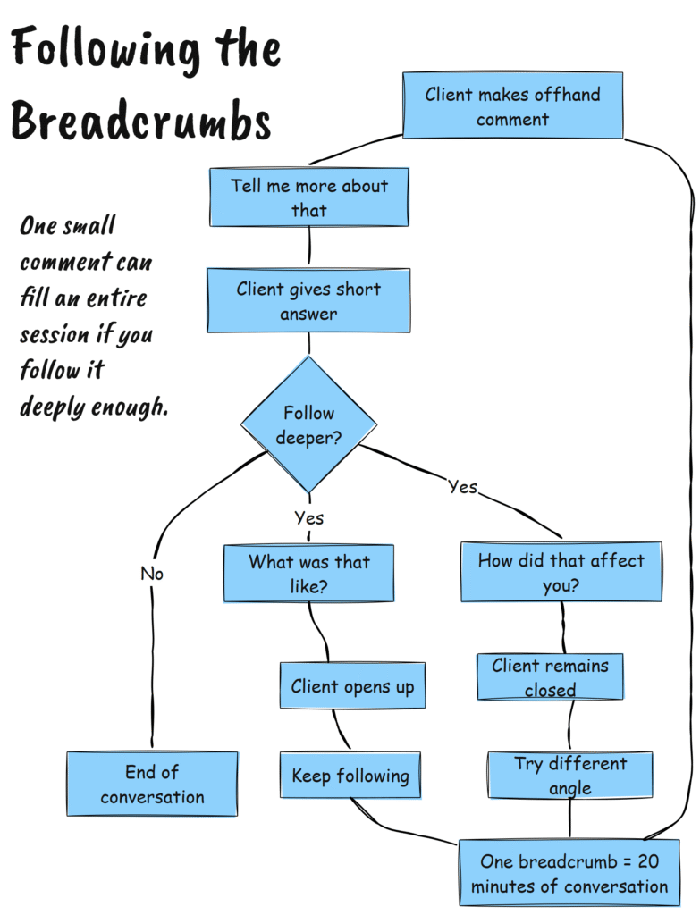 Flowchart titled ‘Following the Breadcrumbs’ showing how one client comment can lead to deeper exploration, helping clinicians follow threads and avoid struggling to fill therapy sessions.