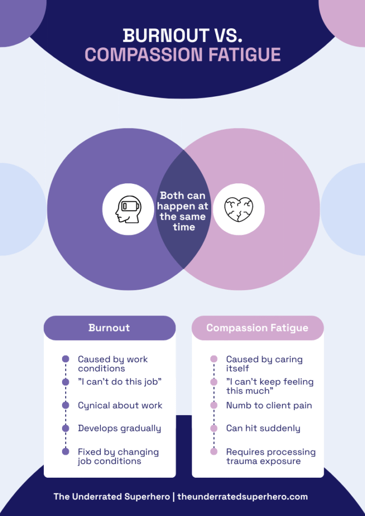 A Venn diagram compares burnout and compassion fatigue for addiction counselors, highlighting overlapping symptoms and causes of emotional depletion.