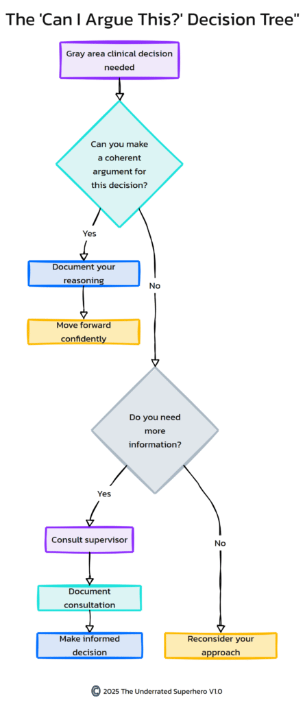 Decision tree guiding clinicians through gray-area choices with steps for documentation and supervision, designed to ease fear of being reported for clinical judgment calls.