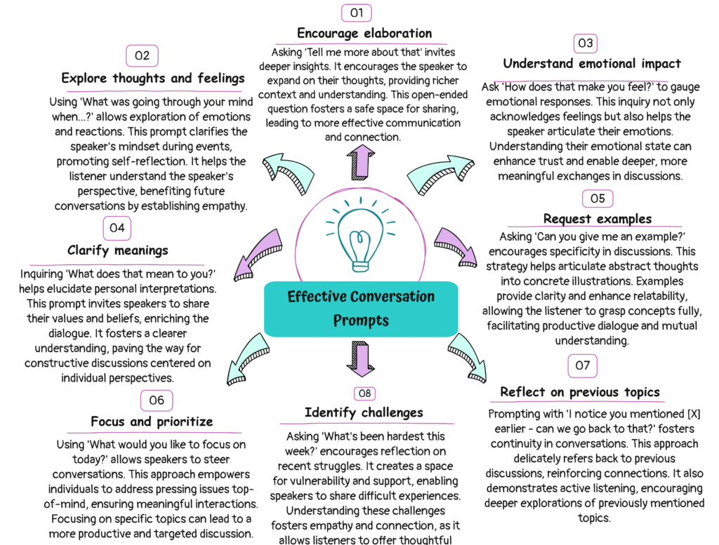 Infographic of effective conversation prompts for therapists, showing eight strategies for deepening dialogue and filling therapy sessions with meaningful material.