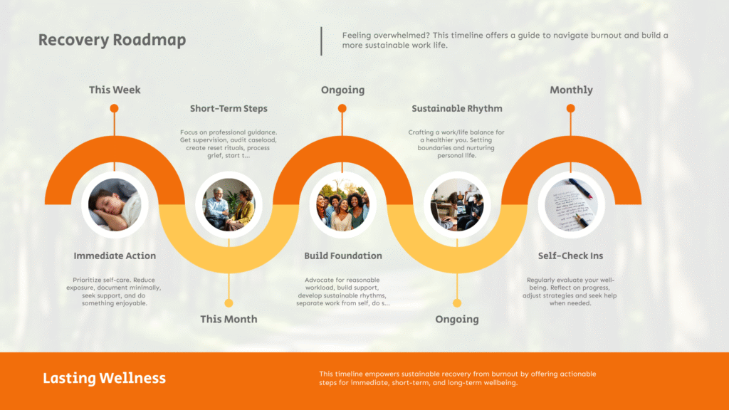 A bright infographic titled “Recovery Roadmap” outlines short-term and ongoing steps for wellness, symbolizing recovery from compassion fatigue for addiction counselors.