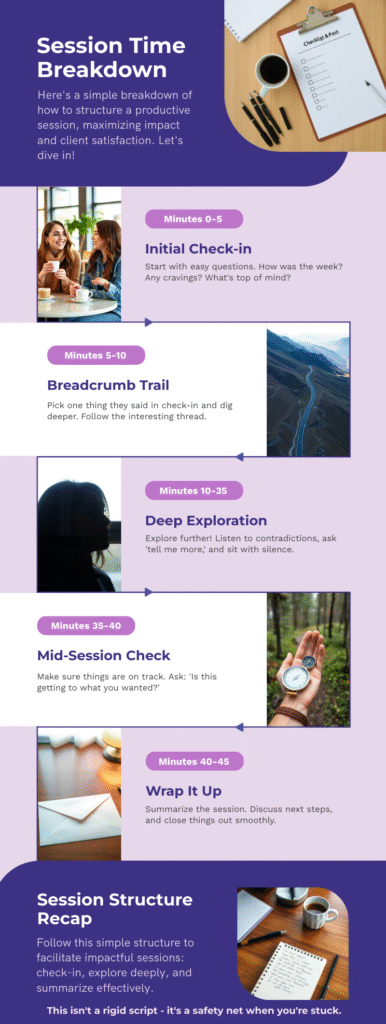 Vertical infographic titled “Session Time Breakdown,” outlining how to structure a 45-minute therapy session. Sections include minutes 0–5 (check-in), 5–10 (breadcrumb trail), 10–35 (deep exploration), 35–40 (mid-session check), and 40–45 (wrap-up), each paired with photos and short descriptions.