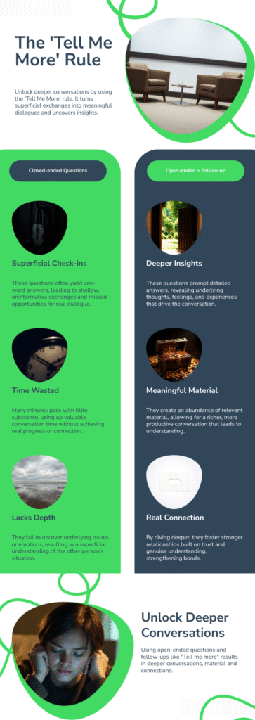Vertical infographic titled “The ‘Tell Me More’ Rule.” Left column shows problems with closed-ended questions—superficial check-ins, time wasted, lacks depth—with small circular photos. Right column shows benefits of open-ended follow-ups—deeper insights, meaningful material, real connection—alongside related images.