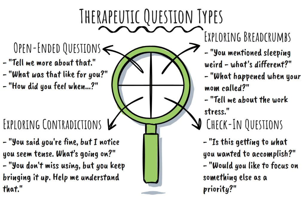 Infographic displaying four therapeutic question types—open-ended, breadcrumb-following, contradiction-exploring, and check-in questions—to help clinicians build richer conversations.