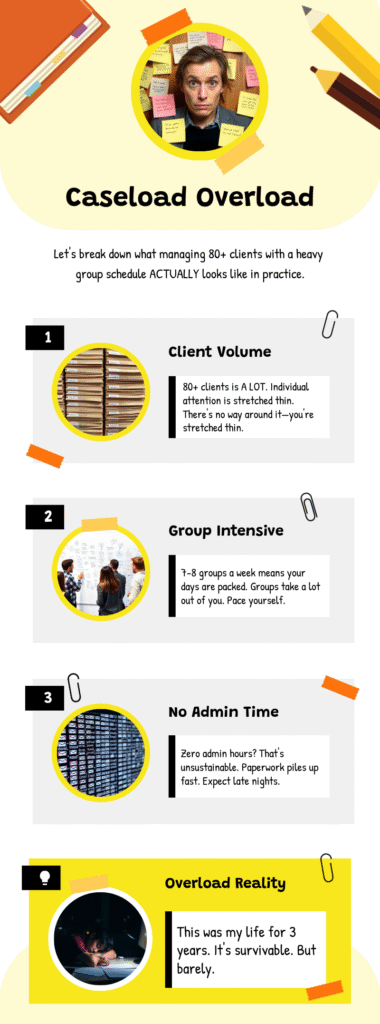 High caseload management for clinicians infographic showing what managing 80+ clients looks like: high client volume stretches attention thin, 7-8 groups per week requires energy management, and zero admin hours means paperwork piles up fast.