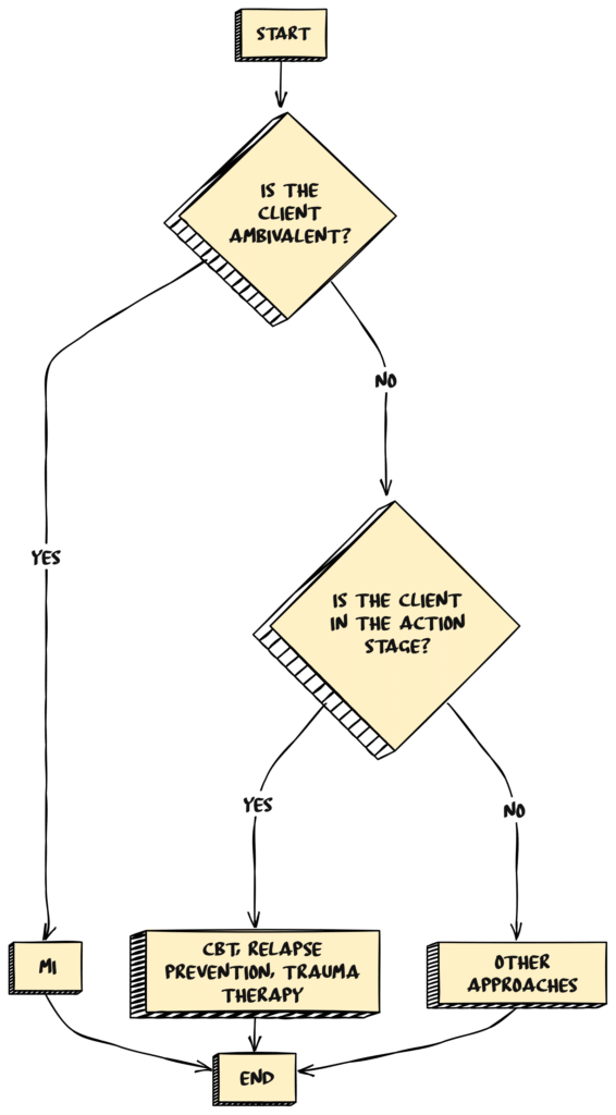 Motivational Interviewing for Mandated Clients decision tree showing steps from ambivalence to action stage with paths to MI CBT relapse prevention trauma therapy or other approaches