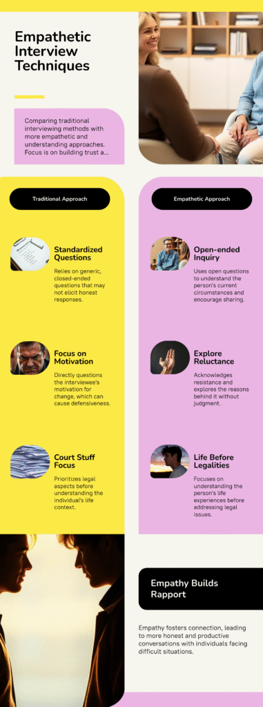Motivational Interviewing for Mandated Clients visual comparing traditional interview techniques with an empathetic open ended approach that builds rapport and trust