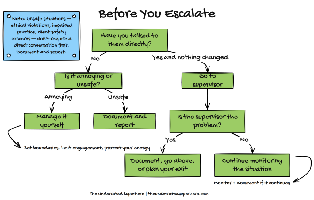 Flowchart titled Before You Escalate outlining steps for addressing a difficult coworker including direct conversation assessing safety documenting concerns involving a supervisor and planning next steps