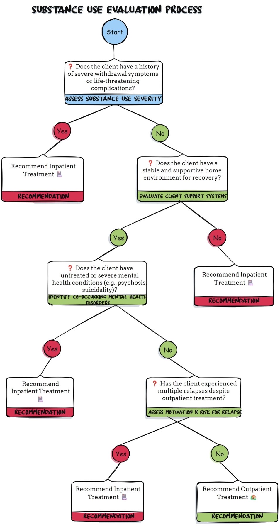 Flowchart titled Substance Use Evaluation Process showing a Start node and decision steps leading to recommendations and treatment options