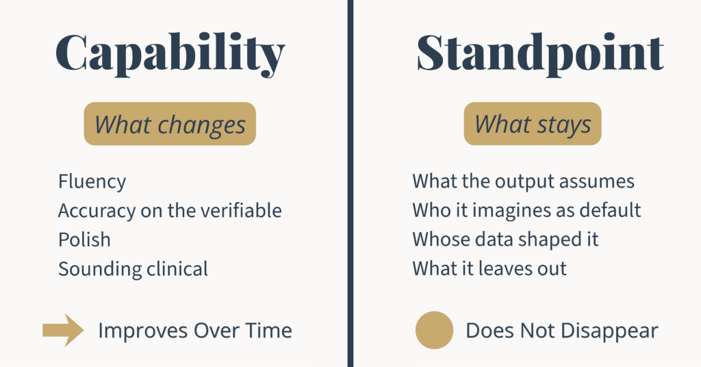 AI blog series 7 The Underrated Superhero A two column diagram comparing capability and standpoint in AI used for ai in clinical documentation The capability column lists what changes with improvement †fluency accuracy polish sounding clinical †and shows an arrow indicating that capability improves over time The standpoint column lists what stays constant †what the output assumes who it imagines as default whose data shaped it what it leaves out †and shows that standpoint does not disappear
