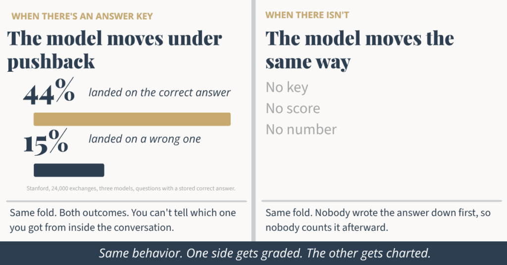 AI blog series 5 The Underrated Superhero Two panel graphic on what happens when AI changes its answer under pushback Left studies use questions with a stored correct answer so a fold under pushback can be scored as moving toward or away from it 44 toward correct 15 toward wrong Right most clinical argument has no stored right answer nobody scores the exchange afterward and the fold has no measurable direction